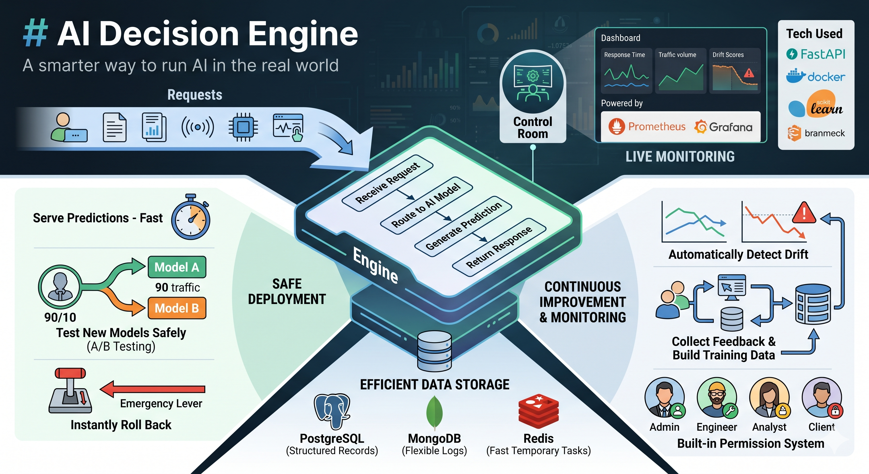 AI Decision Engine